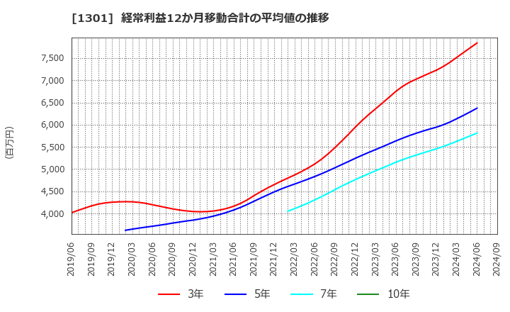 1301 (株)極洋: 経常利益12か月移動合計の平均値の推移