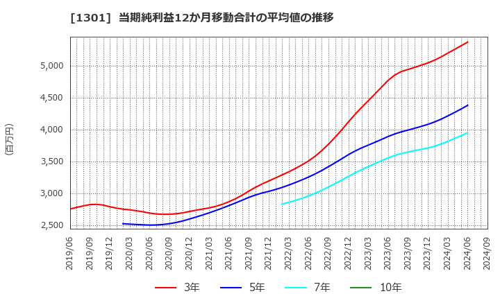 1301 (株)極洋: 当期純利益12か月移動合計の平均値の推移