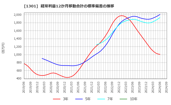 1301 (株)極洋: 経常利益12か月移動合計の標準偏差の推移