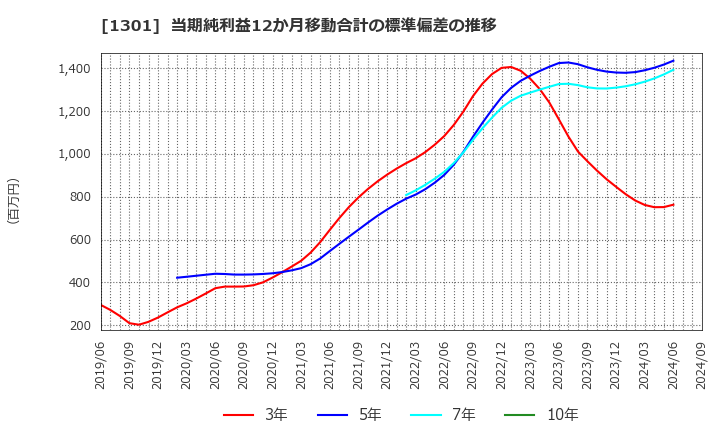 1301 (株)極洋: 当期純利益12か月移動合計の標準偏差の推移