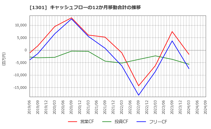 1301 (株)極洋: キャッシュフローの12か月移動合計の推移