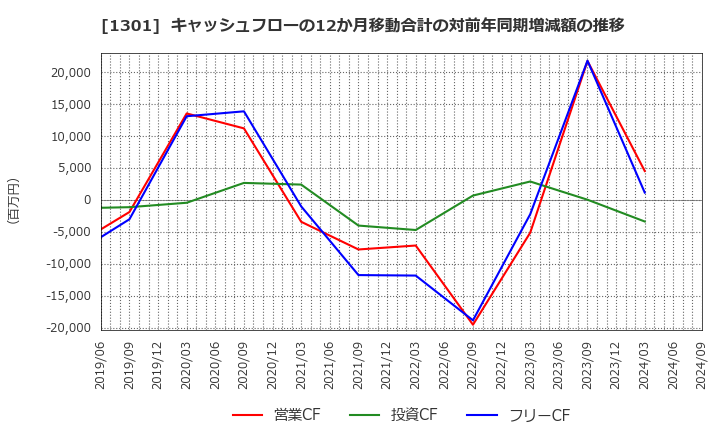 1301 (株)極洋: キャッシュフローの12か月移動合計の対前年同期増減額の推移