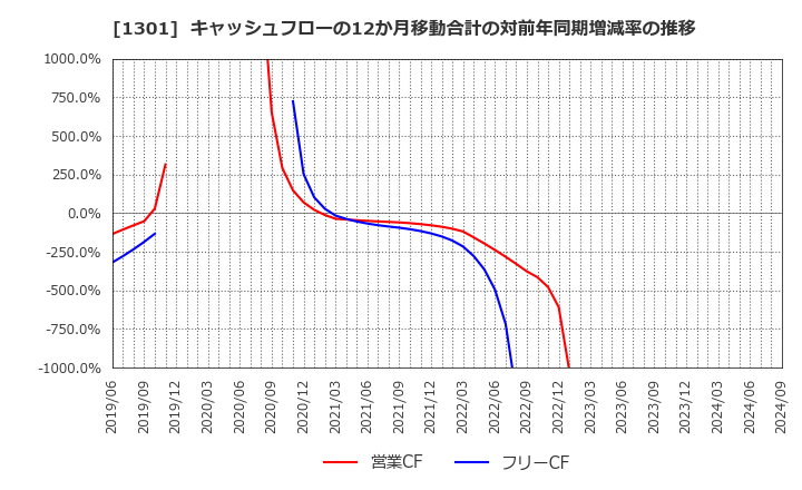 1301 (株)極洋: キャッシュフローの12か月移動合計の対前年同期増減率の推移