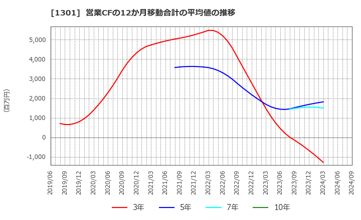 1301 (株)極洋: 営業CFの12か月移動合計の平均値の推移