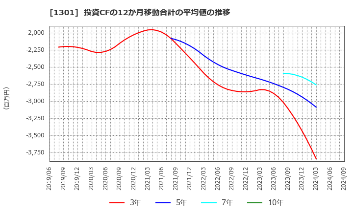 1301 (株)極洋: 投資CFの12か月移動合計の平均値の推移