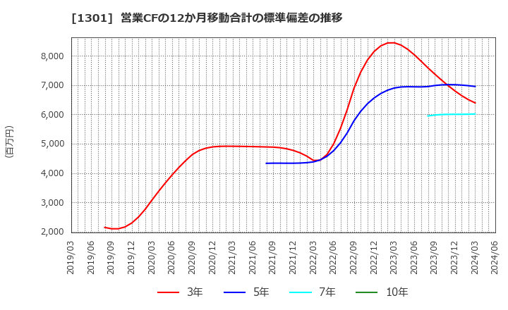 1301 (株)極洋: 営業CFの12か月移動合計の標準偏差の推移
