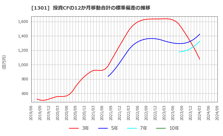 1301 (株)極洋: 投資CFの12か月移動合計の標準偏差の推移