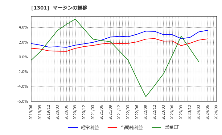1301 (株)極洋: マージンの推移