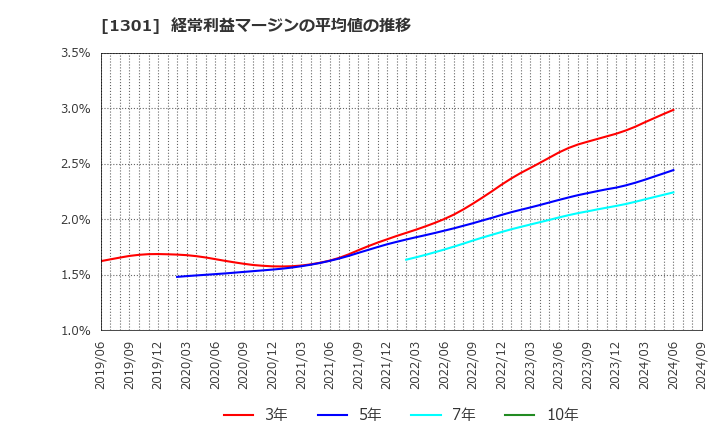 1301 (株)極洋: 経常利益マージンの平均値の推移