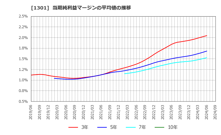 1301 (株)極洋: 当期純利益マージンの平均値の推移