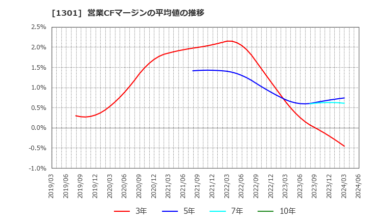 1301 (株)極洋: 営業CFマージンの平均値の推移