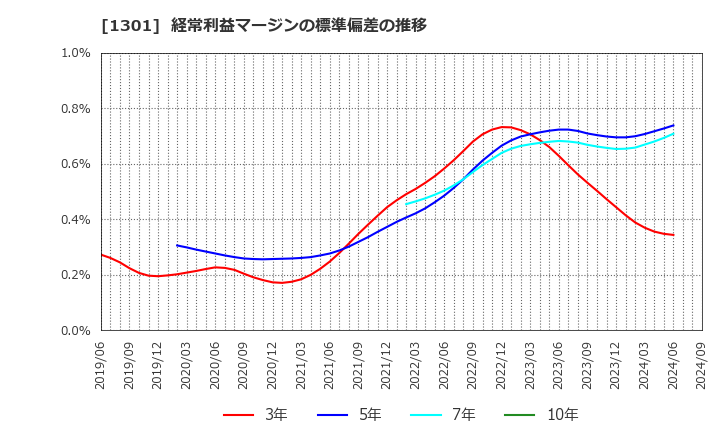 1301 (株)極洋: 経常利益マージンの標準偏差の推移