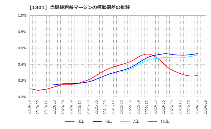 1301 (株)極洋: 当期純利益マージンの標準偏差の推移