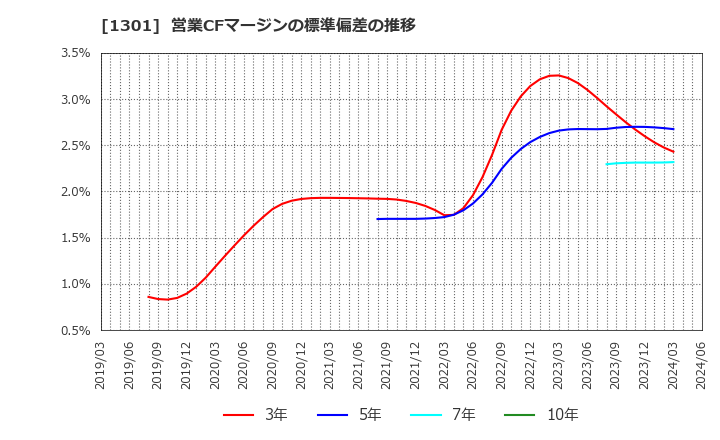 1301 (株)極洋: 営業CFマージンの標準偏差の推移