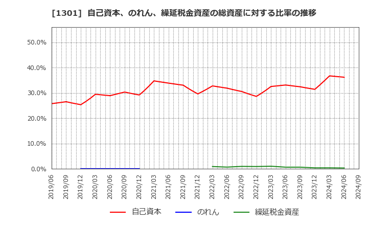 1301 (株)極洋: 自己資本、のれん、繰延税金資産の総資産に対する比率の推移