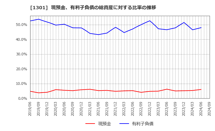 1301 (株)極洋: 現預金、有利子負債の総資産に対する比率の推移