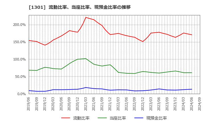 1301 (株)極洋: 流動比率、当座比率、現預金比率の推移