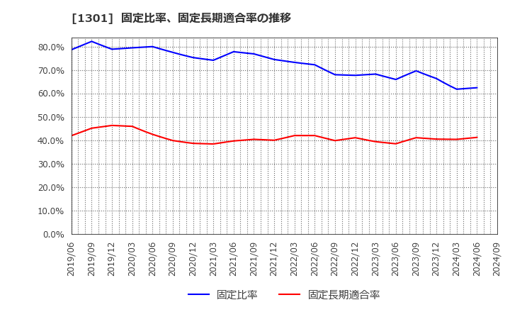 1301 (株)極洋: 固定比率、固定長期適合率の推移