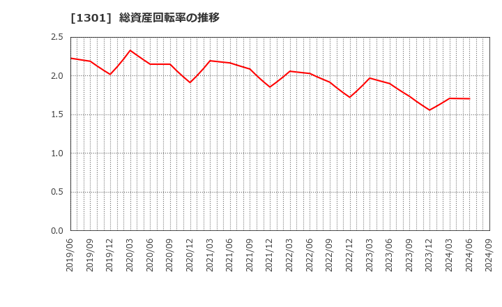 1301 (株)極洋: 総資産回転率の推移