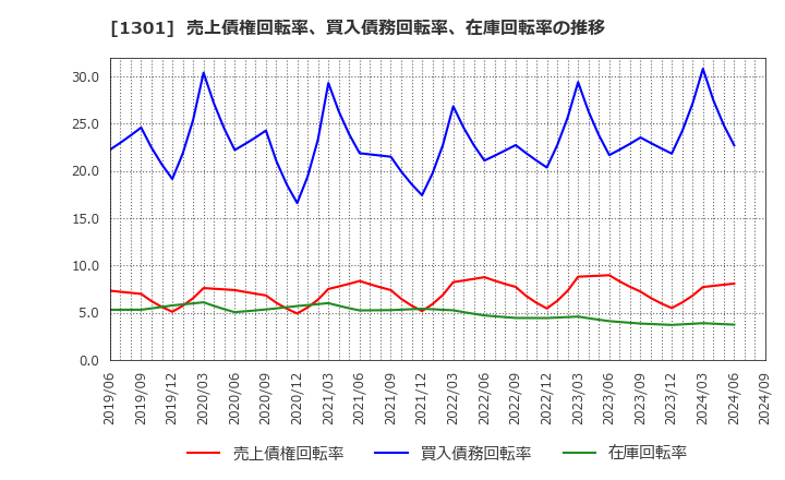 1301 (株)極洋: 売上債権回転率、買入債務回転率、在庫回転率の推移