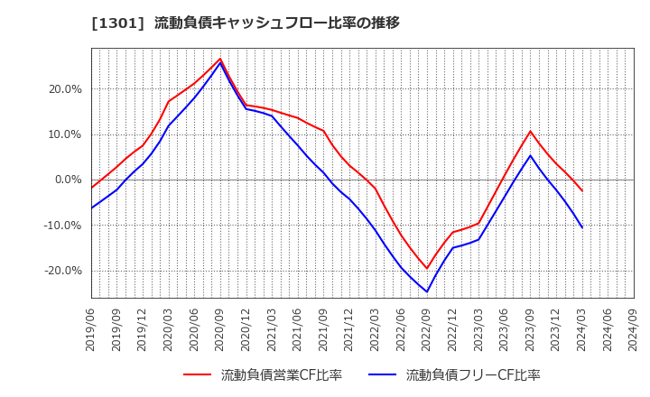 1301 (株)極洋: 流動負債キャッシュフロー比率の推移