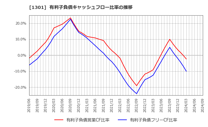 1301 (株)極洋: 有利子負債キャッシュフロー比率の推移