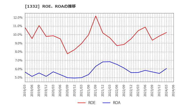 1332 (株)ニッスイ: ROE、ROAの推移