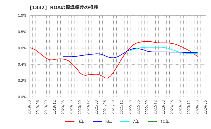 1332 (株)ニッスイ: ROAの標準偏差の推移
