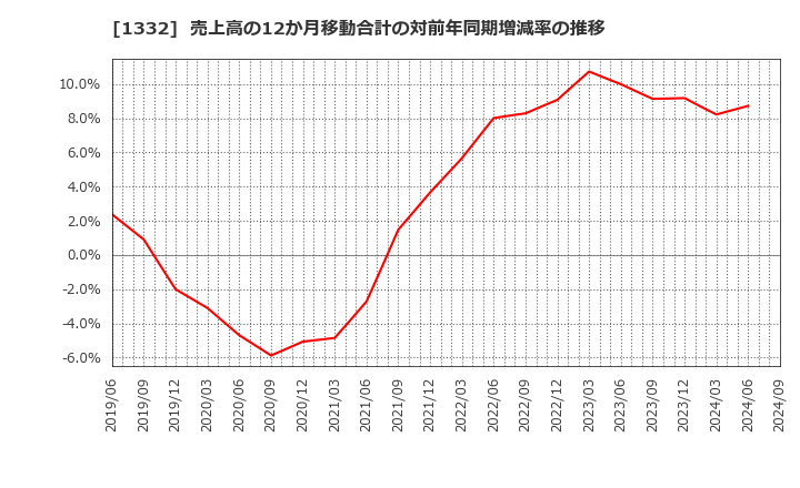 1332 (株)ニッスイ: 売上高の12か月移動合計の対前年同期増減率の推移