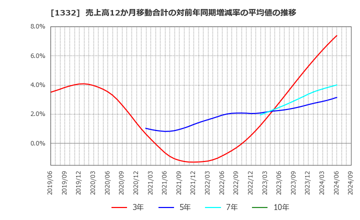 1332 (株)ニッスイ: 売上高12か月移動合計の対前年同期増減率の平均値の推移