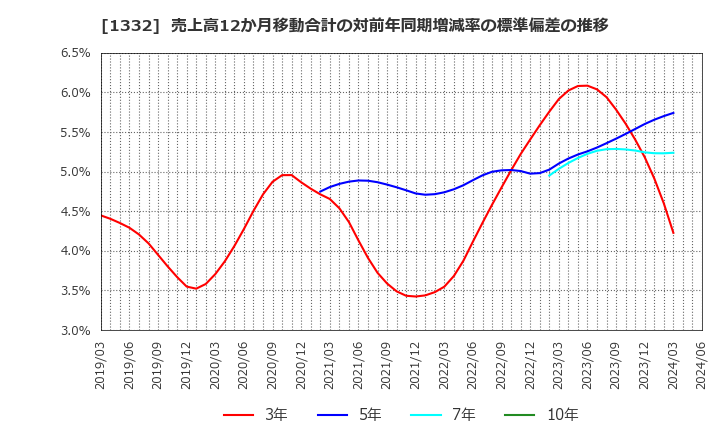 1332 (株)ニッスイ: 売上高12か月移動合計の対前年同期増減率の標準偏差の推移