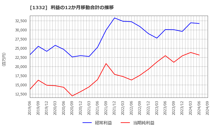 1332 (株)ニッスイ: 利益の12か月移動合計の推移