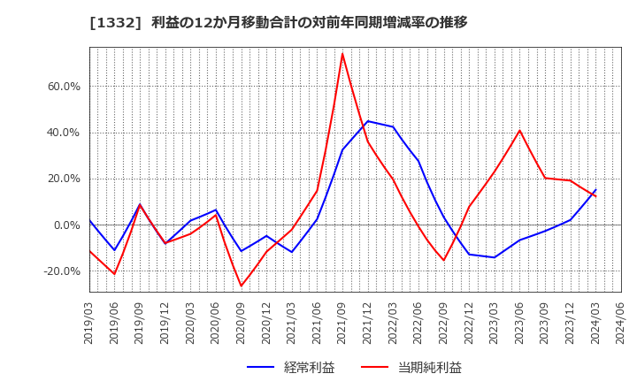 1332 (株)ニッスイ: 利益の12か月移動合計の対前年同期増減率の推移