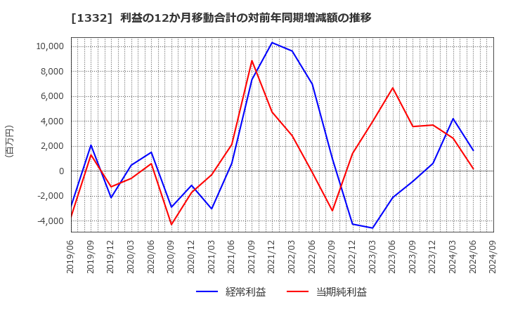 1332 (株)ニッスイ: 利益の12か月移動合計の対前年同期増減額の推移