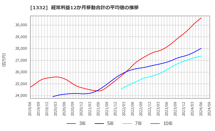 1332 (株)ニッスイ: 経常利益12か月移動合計の平均値の推移