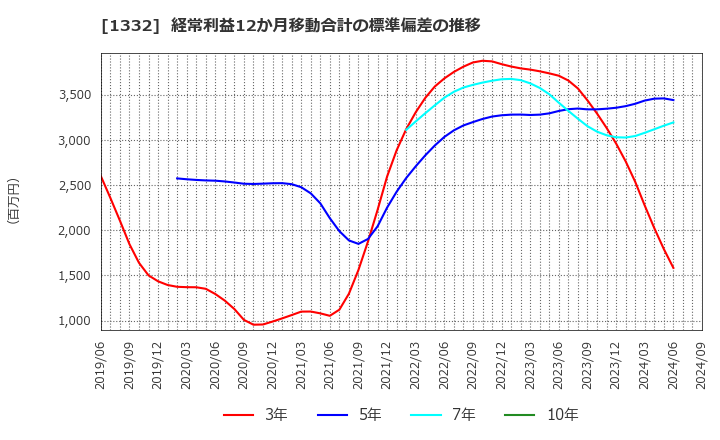 1332 (株)ニッスイ: 経常利益12か月移動合計の標準偏差の推移