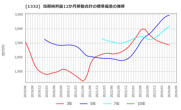 1332 (株)ニッスイ: 当期純利益12か月移動合計の標準偏差の推移