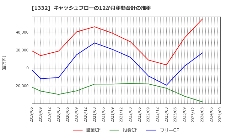 1332 (株)ニッスイ: キャッシュフローの12か月移動合計の推移