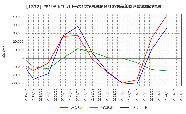 1332 (株)ニッスイ: キャッシュフローの12か月移動合計の対前年同期増減額の推移