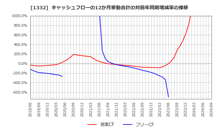 1332 (株)ニッスイ: キャッシュフローの12か月移動合計の対前年同期増減率の推移