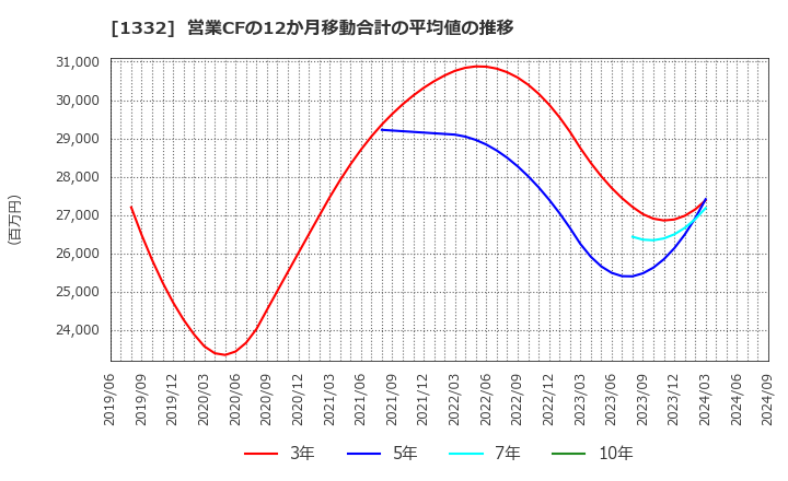 1332 (株)ニッスイ: 営業CFの12か月移動合計の平均値の推移