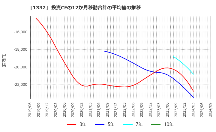 1332 (株)ニッスイ: 投資CFの12か月移動合計の平均値の推移