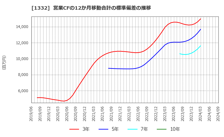 1332 (株)ニッスイ: 営業CFの12か月移動合計の標準偏差の推移