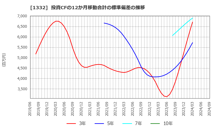 1332 (株)ニッスイ: 投資CFの12か月移動合計の標準偏差の推移