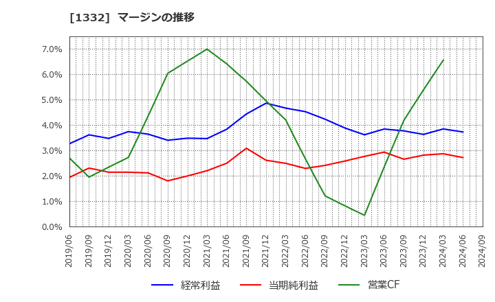 1332 (株)ニッスイ: マージンの推移