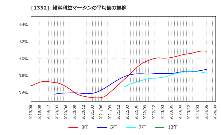 1332 (株)ニッスイ: 経常利益マージンの平均値の推移