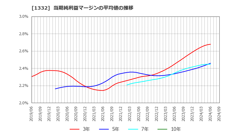 1332 (株)ニッスイ: 当期純利益マージンの平均値の推移