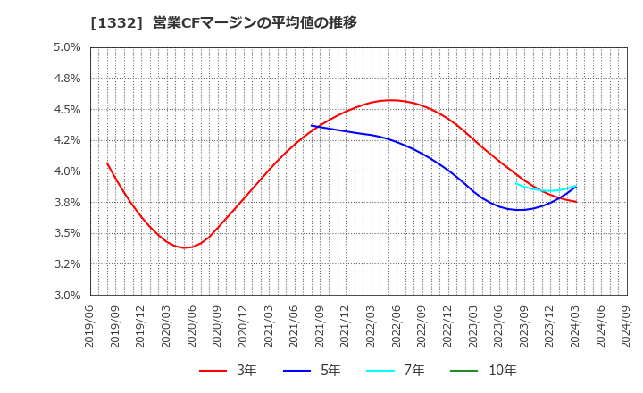 1332 (株)ニッスイ: 営業CFマージンの平均値の推移