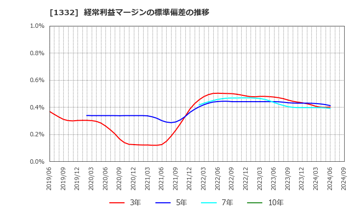 1332 (株)ニッスイ: 経常利益マージンの標準偏差の推移