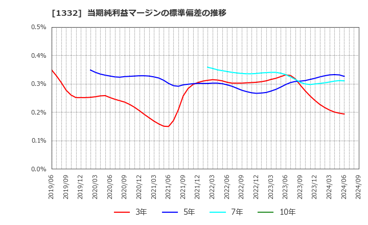 1332 (株)ニッスイ: 当期純利益マージンの標準偏差の推移